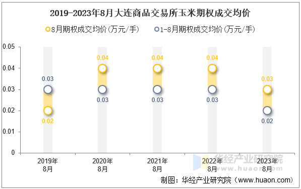 2019-2023年8月大连商品交易所玉米期权成交均价