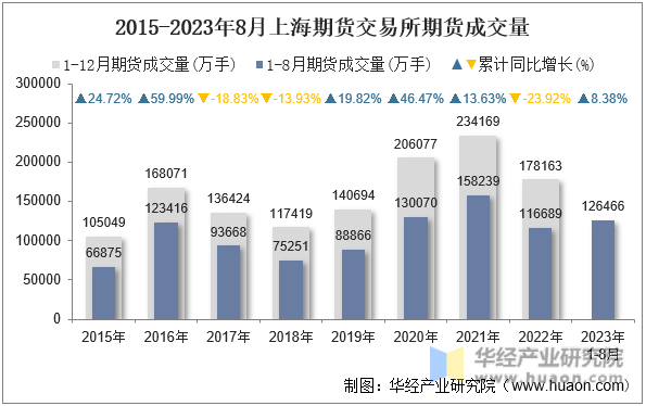 2015-2023年8月上海期货交易所期货成交量