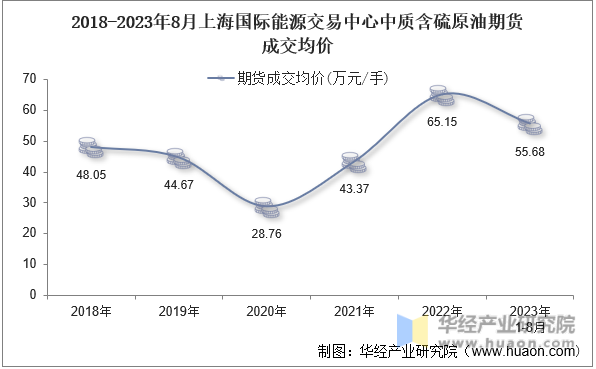 2018-2023年8月上海国际能源交易中心中质含硫原油期货成交均价
