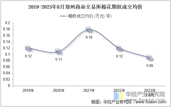 2019-2023年8月郑州商品交易所棉花期权成交均价