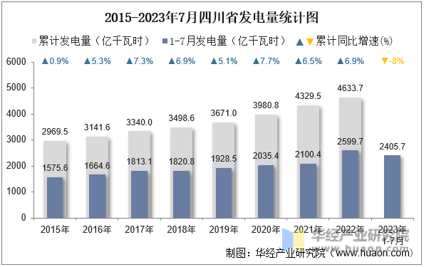 2015-2023年7月四川省发电量统计图