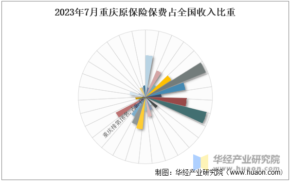 2023年7月重庆原保险保费占全国收入比重
