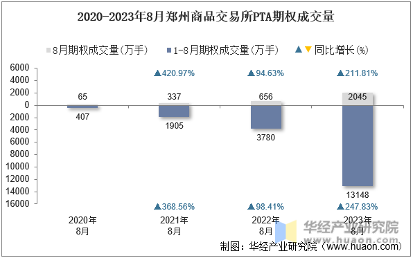 2020-2023年8月郑州商品交易所PTA期权成交量