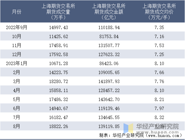 2022-2023年8月上海期货交易所期货成交情况统计表