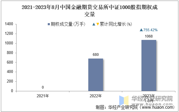 2021-2023年8月中国金融期货交易所中证1000股指期权成交量