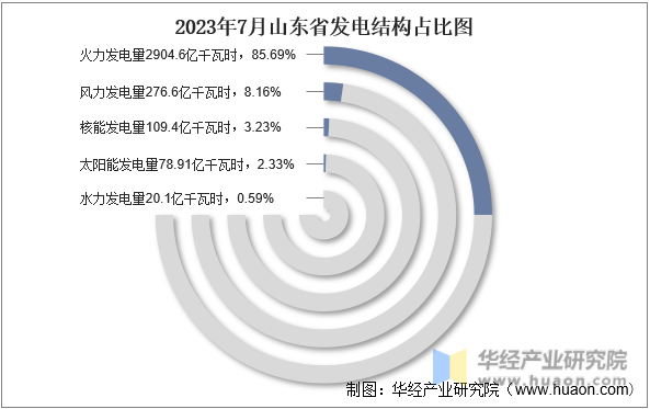 2023年7月山东省发电结构占比图