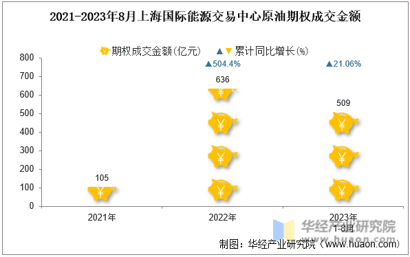 2021-2023年8月上海国际能源交易中心原油期权成交金额