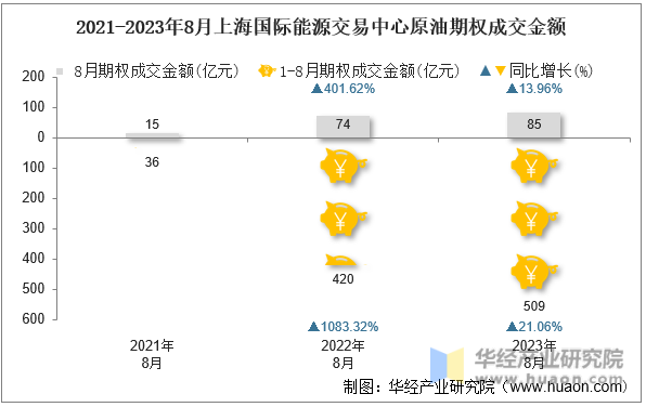 2021-2023年8月上海国际能源交易中心原油期权成交金额