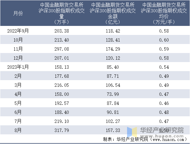 2022-2023年8月中国金融期货交易所沪深300股指期权成交情况统计表