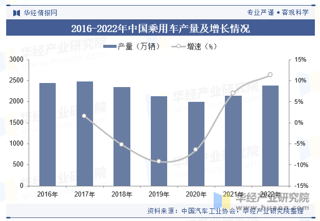 2016-2022年中国乘用车产量及增长情况