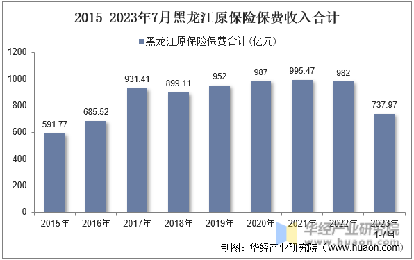 2015-2023年7月黑龙江原保险保费收入合计
