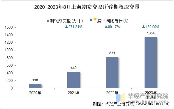 2020-2023年8月上海期货交易所锌期权成交量