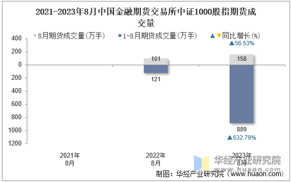 2021-2023年8月中国金融期货交易所中证1000股指期货成交量