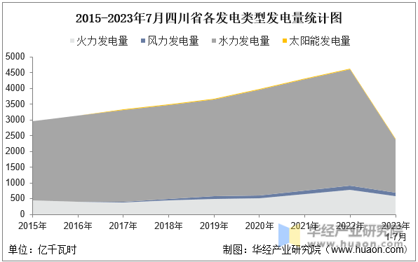 2015-2023年7月四川省各发电类型发电量统计图