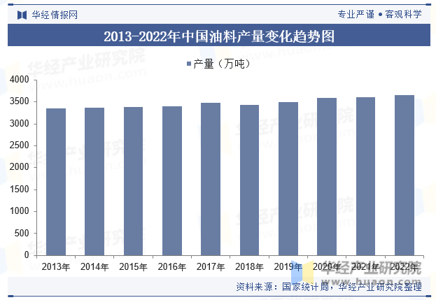 2013-2022年中国油料产量变化趋势图