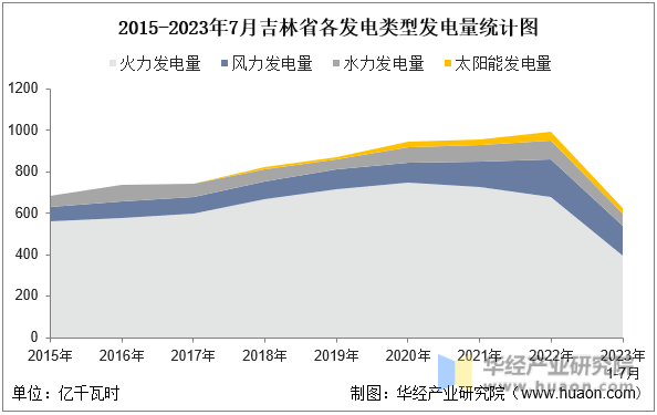 2015-2023年7月吉林省各发电类型发电量统计图