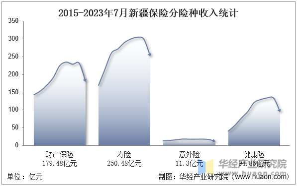 2015-2023年7月新疆保险分险种收入统计