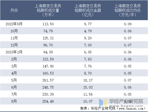 2022-2023年8月上海期货交易所铝期权成交情况统计表