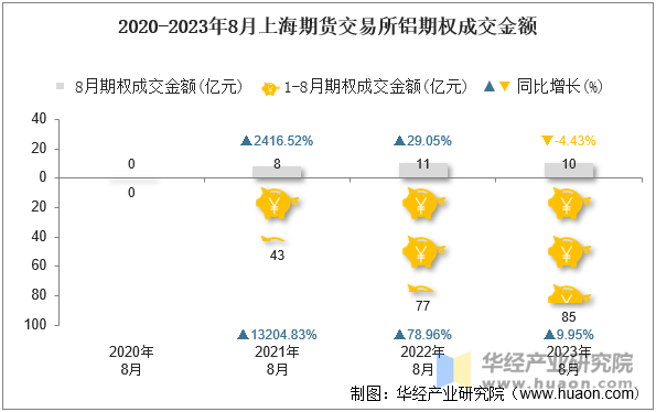 2020-2023年8月上海期货交易所铝期权成交金额