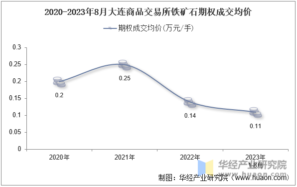 2020-2023年8月大连商品交易所铁矿石期权成交均价