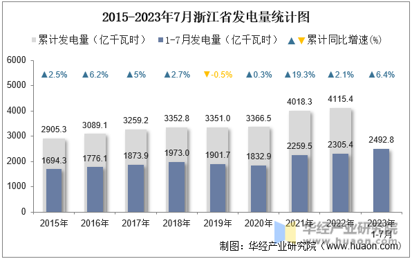 2015-2023年7月浙江省发电量统计图