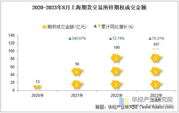 2020-2023年8月上海期货交易所锌期权成交金额