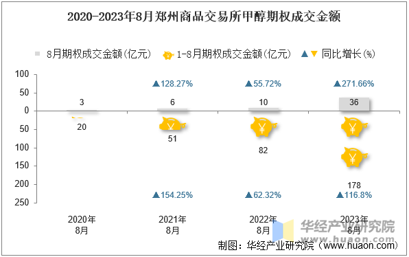 2020-2023年8月郑州商品交易所甲醇期权成交金额