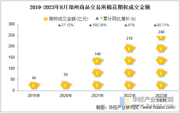 2019-2023年8月郑州商品交易所棉花期权成交金额