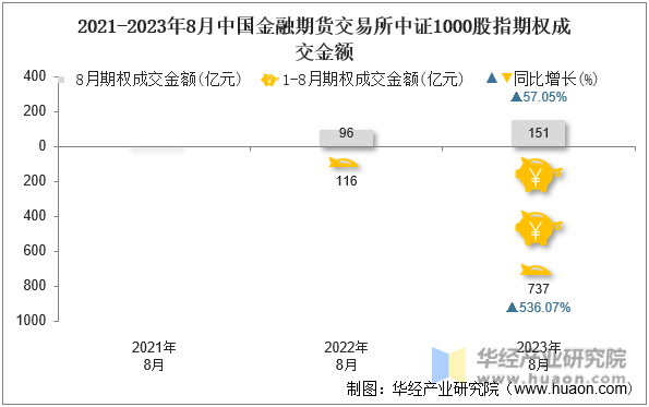2021-2023年8月中国金融期货交易所中证1000股指期权成交金额