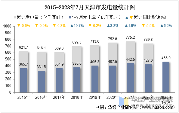 2015-2023年7月天津市发电量统计图