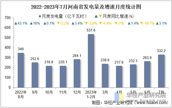 2022-2023年7月河南省发电量及增速月度统计图