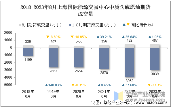 2018-2023年8月上海国际能源交易中心中质含硫原油期货成交量