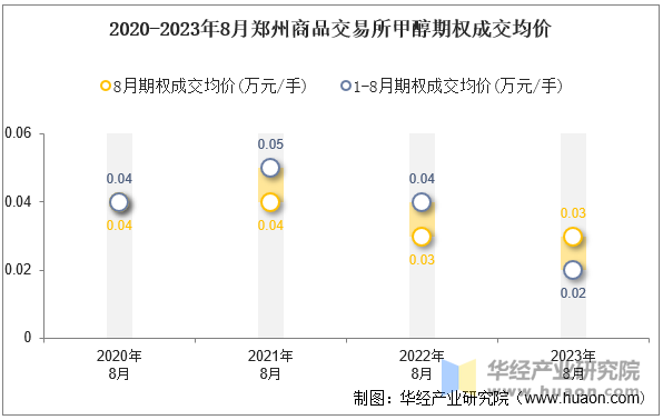 2020-2023年8月郑州商品交易所甲醇期权成交均价