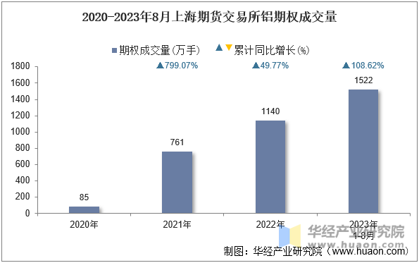 2020-2023年8月上海期货交易所铝期权成交量