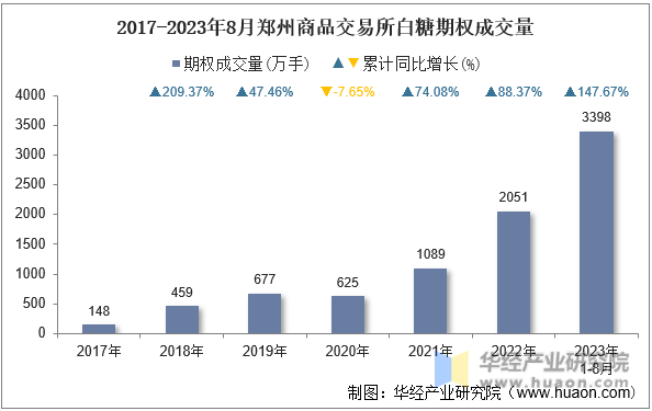 2017-2023年8月郑州商品交易所白糖期权成交量