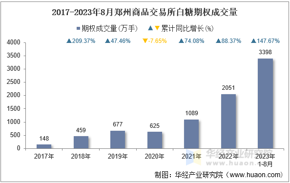 2017-2023年8月郑州商品交易所白糖期权成交量