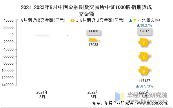 2021-2023年8月中国金融期货交易所中证1000股指期货成交金额