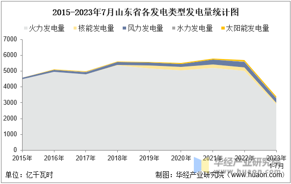 2015-2023年7月山东省各发电类型发电量统计图