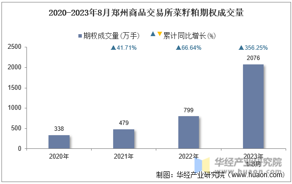 2020-2023年8月郑州商品交易所菜籽粕期权成交量
