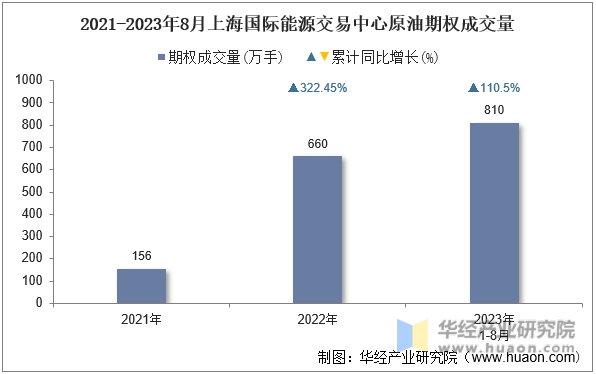 2021-2023年8月上海国际能源交易中心原油期权成交量