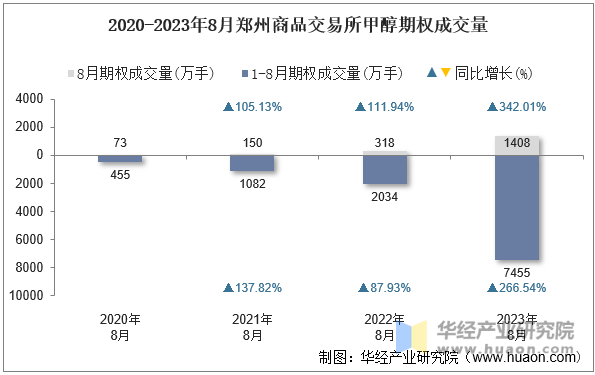 2020-2023年8月郑州商品交易所甲醇期权成交量