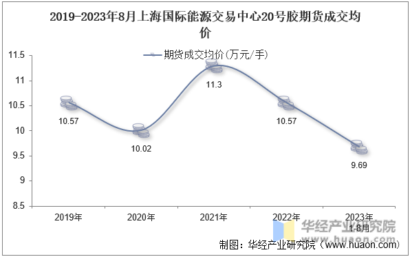 2019-2023年8月上海国际能源交易中心20号胶期货成交均价