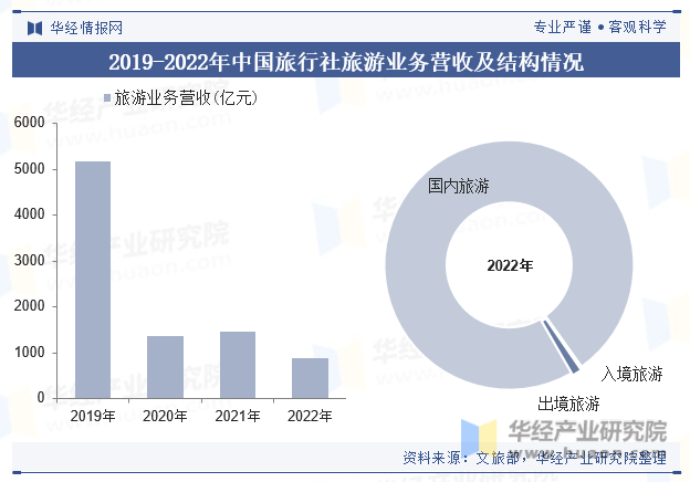 2019-2022年中国旅行社旅游业务营收及结构情况