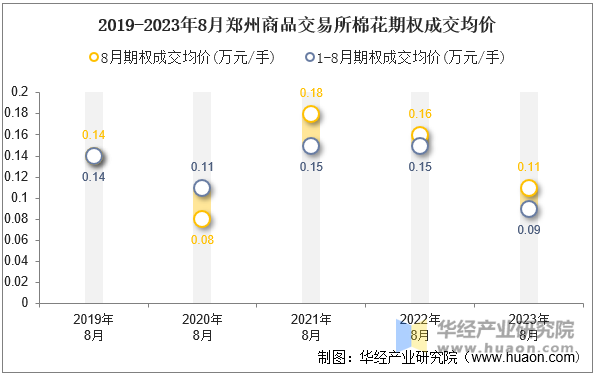 2019-2023年8月郑州商品交易所棉花期权成交均价