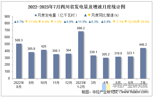 2022-2023年7月四川省发电量及增速月度统计图