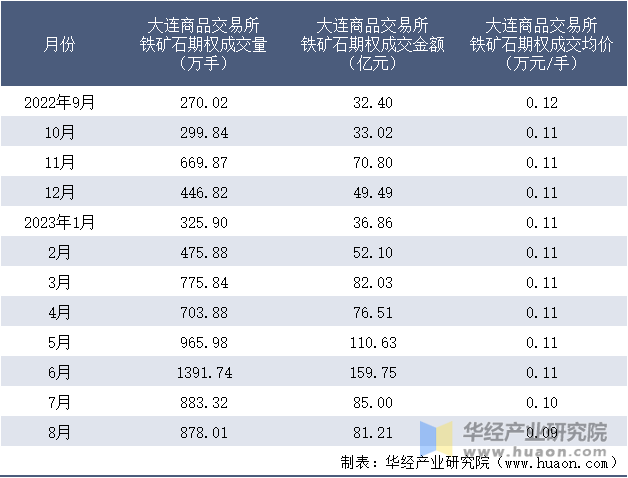 2022-2023年8月大连商品交易所铁矿石期权成交情况统计表