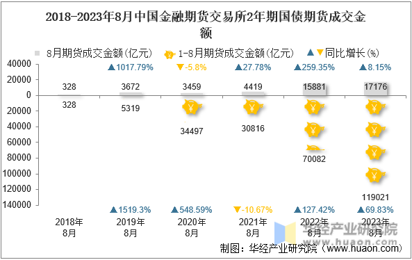 2018-2023年8月中国金融期货交易所2年期国债期货成交金额
