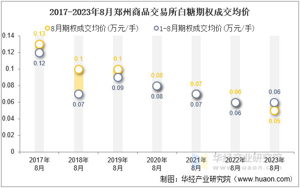 2017-2023年8月郑州商品交易所白糖期权成交均价