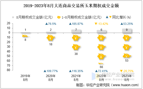 2019-2023年8月大连商品交易所玉米期权成交金额