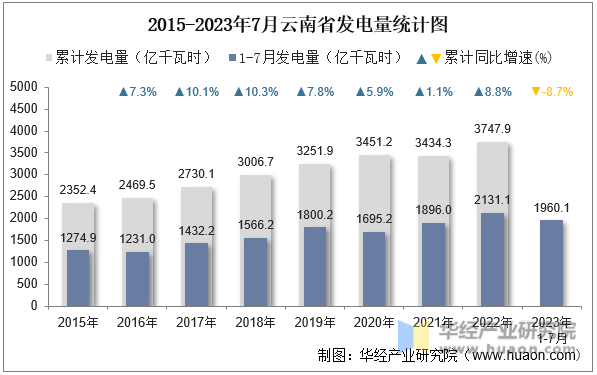 2015-2023年7月云南省发电量统计图